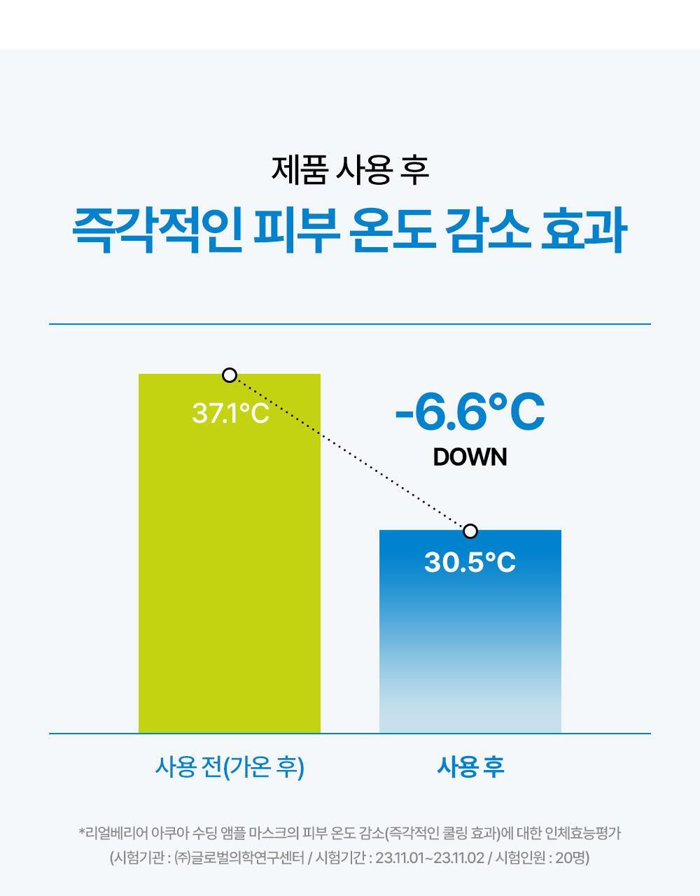 point4 Heated skin temperature -6.6℃ effect