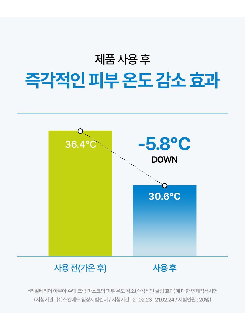 point3 Heated skin temperature -5.8℃ effect