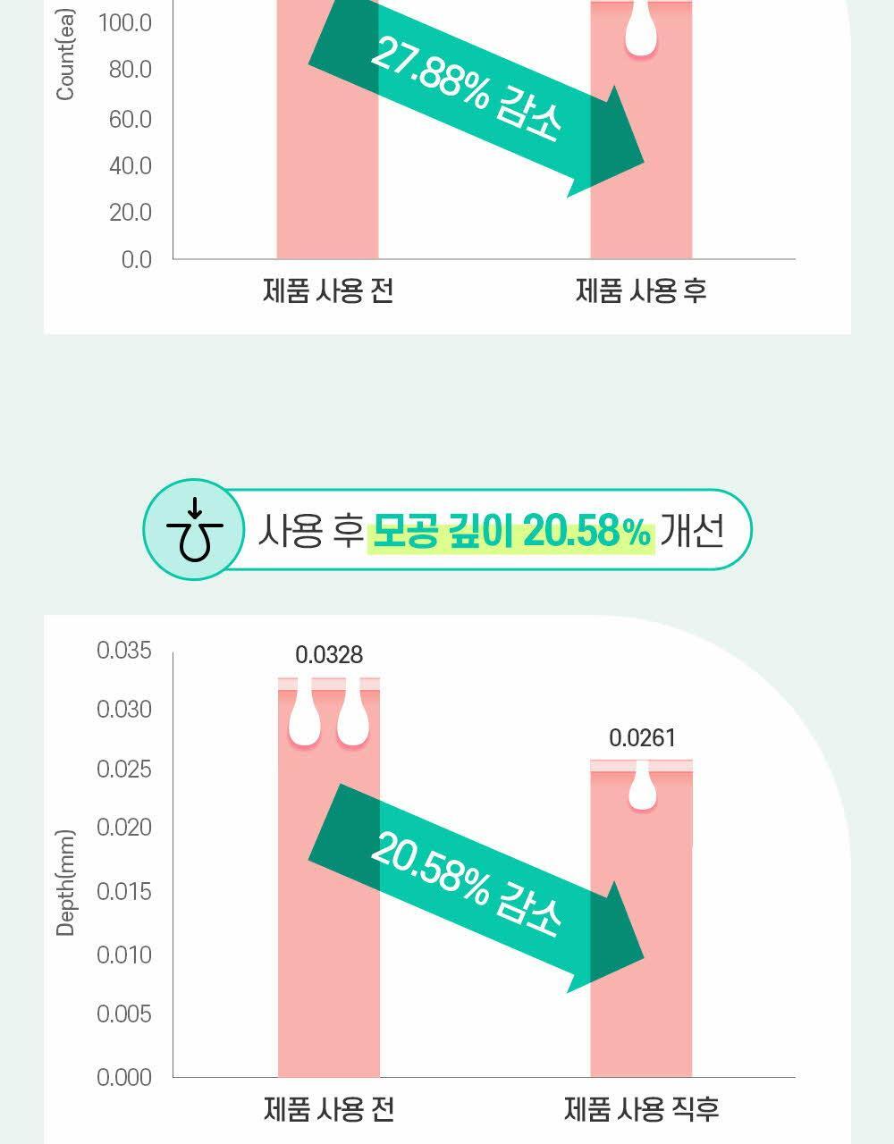 모공 수, 깊이, 면적, 볼륨 4중 개선