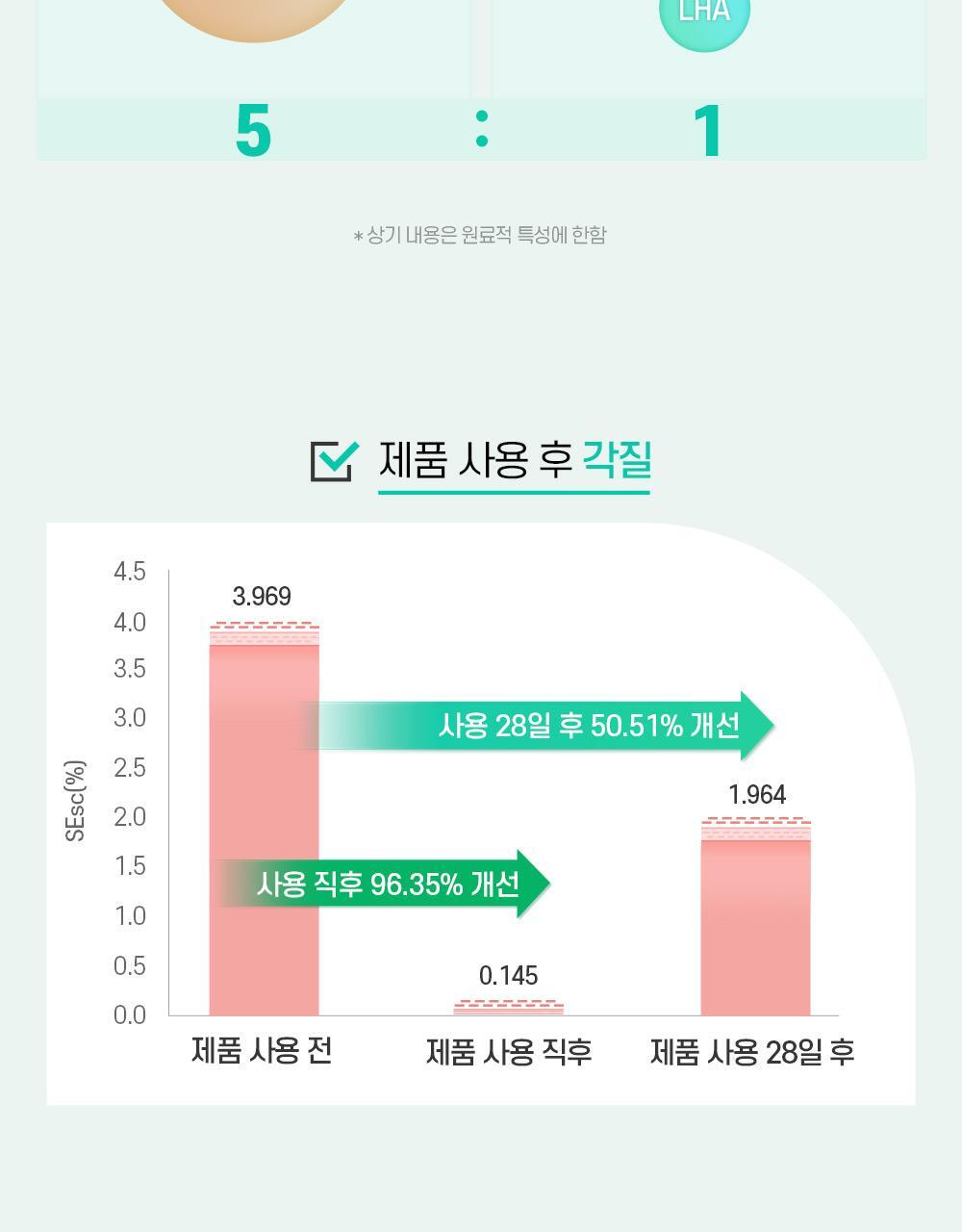 모공/각질에 정조준 리얼베리어만의 성분 황금비율로 시원하게 각질, 피지 제거해줘요.