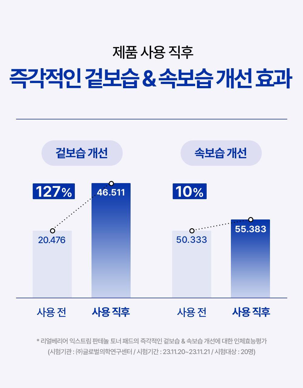 Immediate effect of improving external and internal moisture immediately after using the product