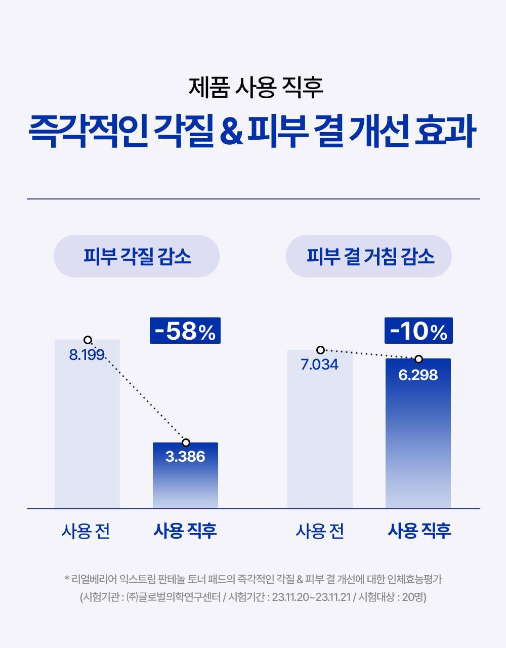 Immediate exfoliation and skin texture improvement effect immediately after using the product