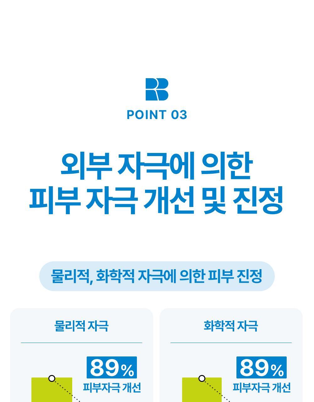 POINT 03.Improvement and soothing of skin irritation caused by external stimulation