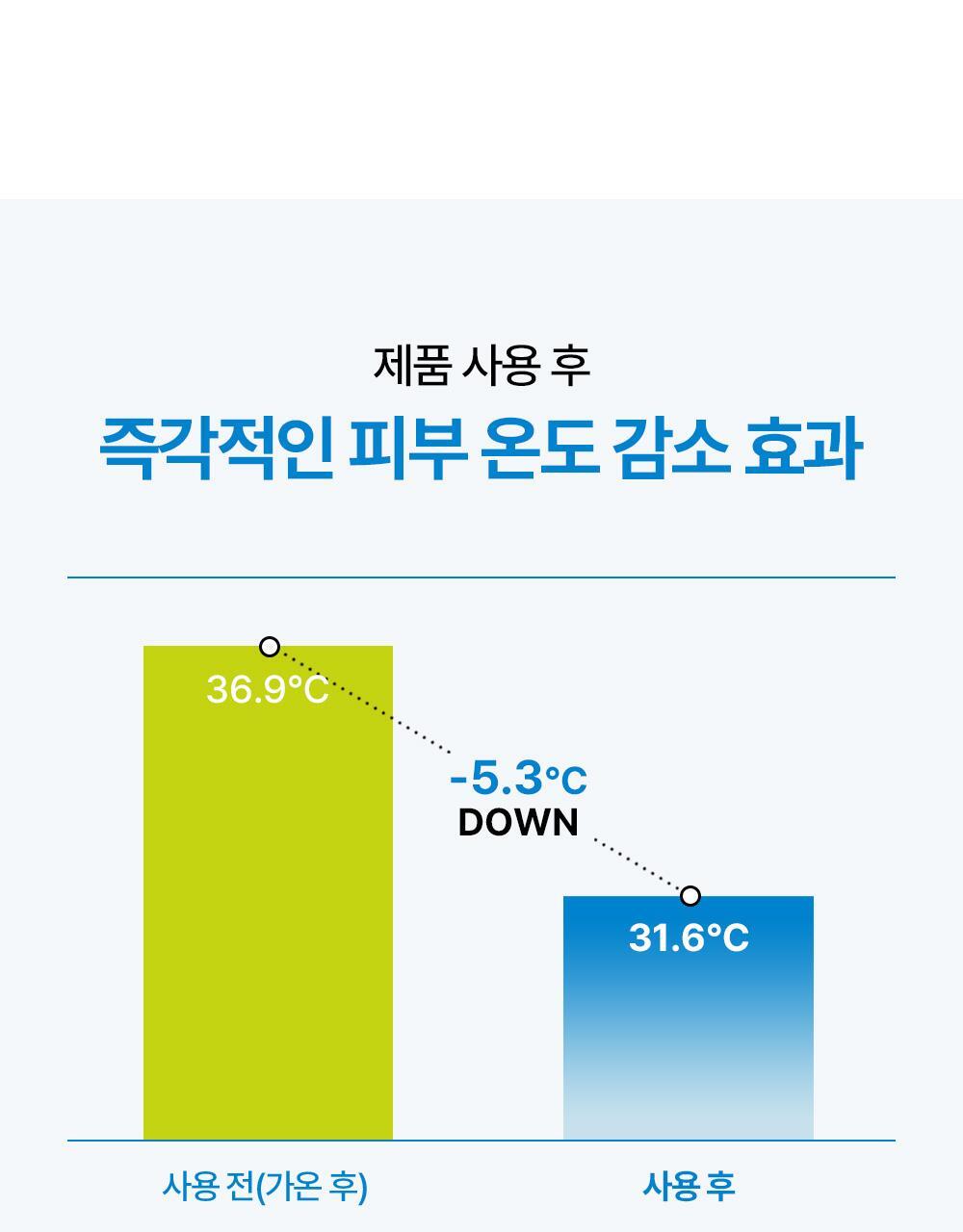POINT 02. Effect on heated skin temperature -5.3℃. Immediate skin temperature reduction effect after using the product. Provides a pleasant refreshing feeling with hypoallergenic cooling ingredients