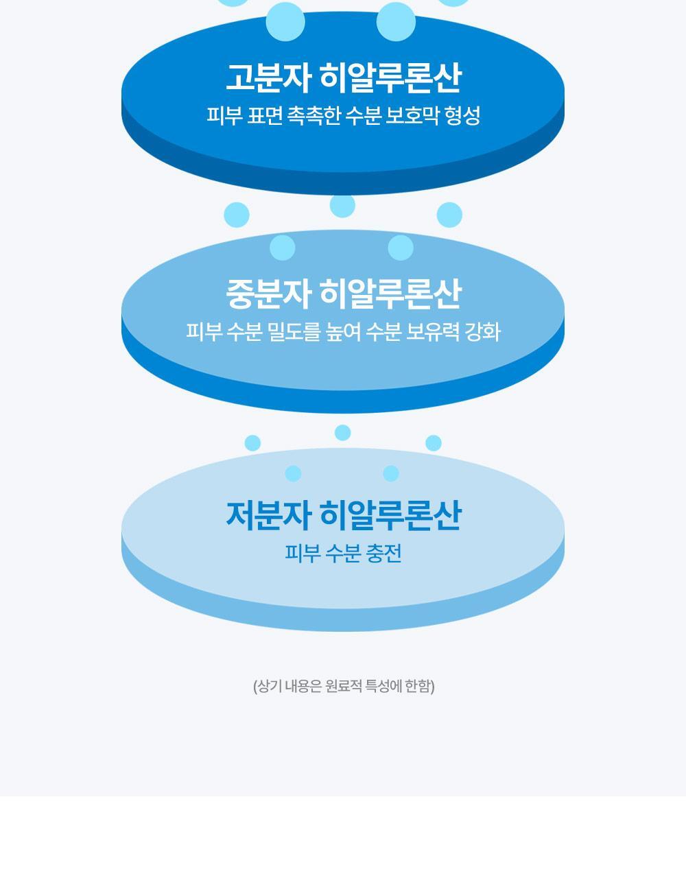 POINT 01.빈틈없이 수분을 채우는 7종 히알루론산. 피부에 산뜻하게 스며드는 수분감 가득한 수딩 젤 텍스처