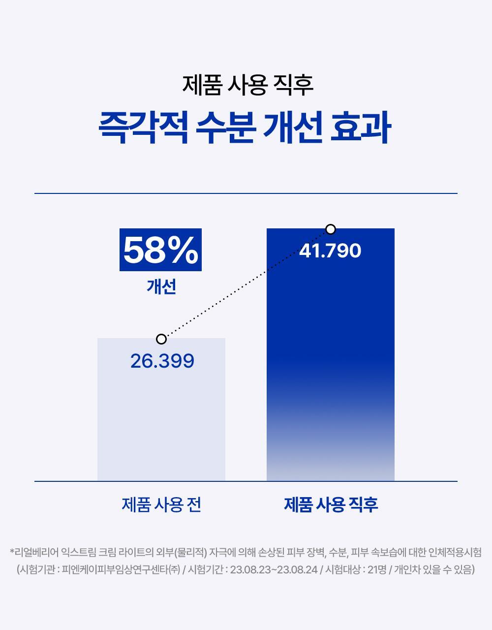 Immediate moisture improvement effect immediately after using the product