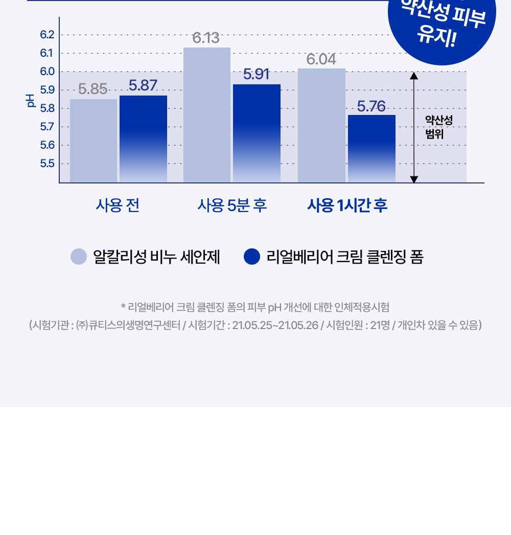 POINT 02. 리얼 약산성 클렌징 폼