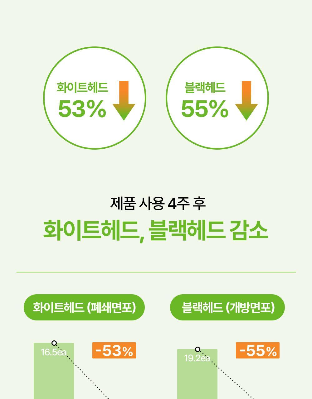 Whiteheads and blackheads reduced after 4 weeks of using the product