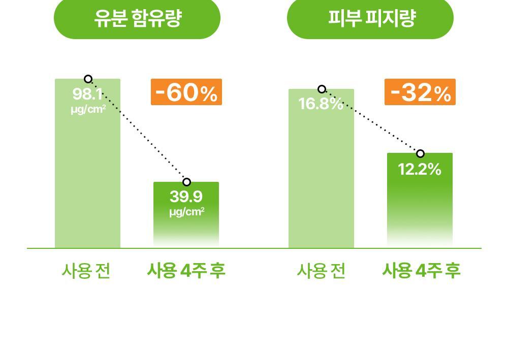 POINT 02. Excess oil and sebum care
