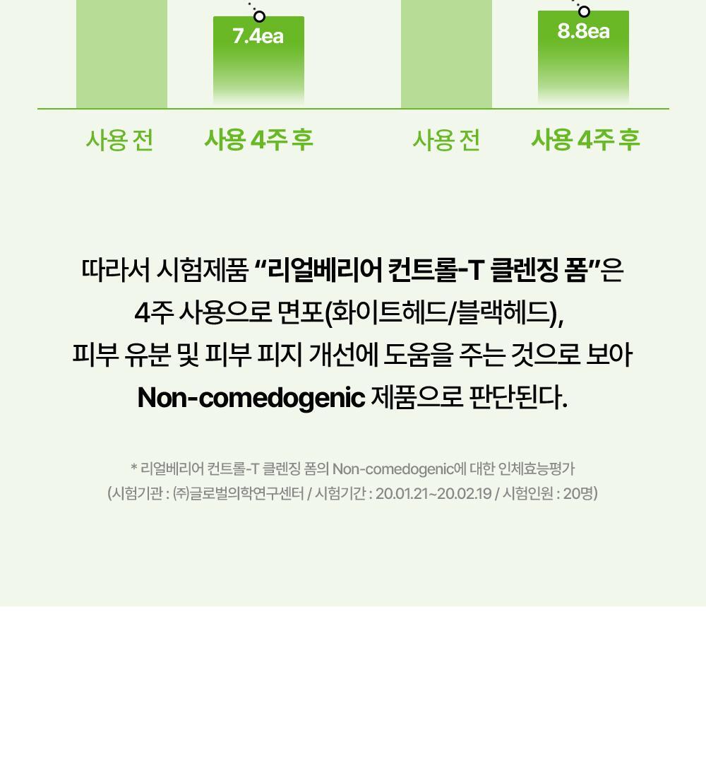 Whiteheads and blackheads reduced after 4 weeks of using the product