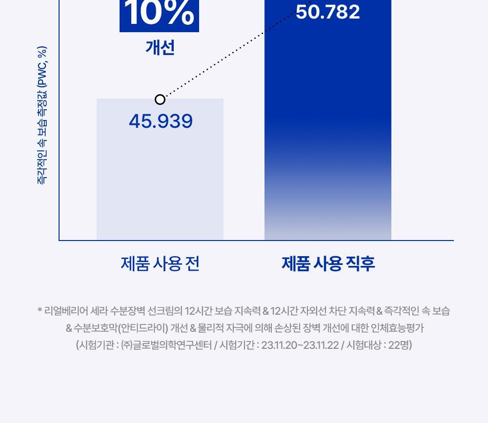 POINT 02. Contains 65% moisture essence to solve dry skin
