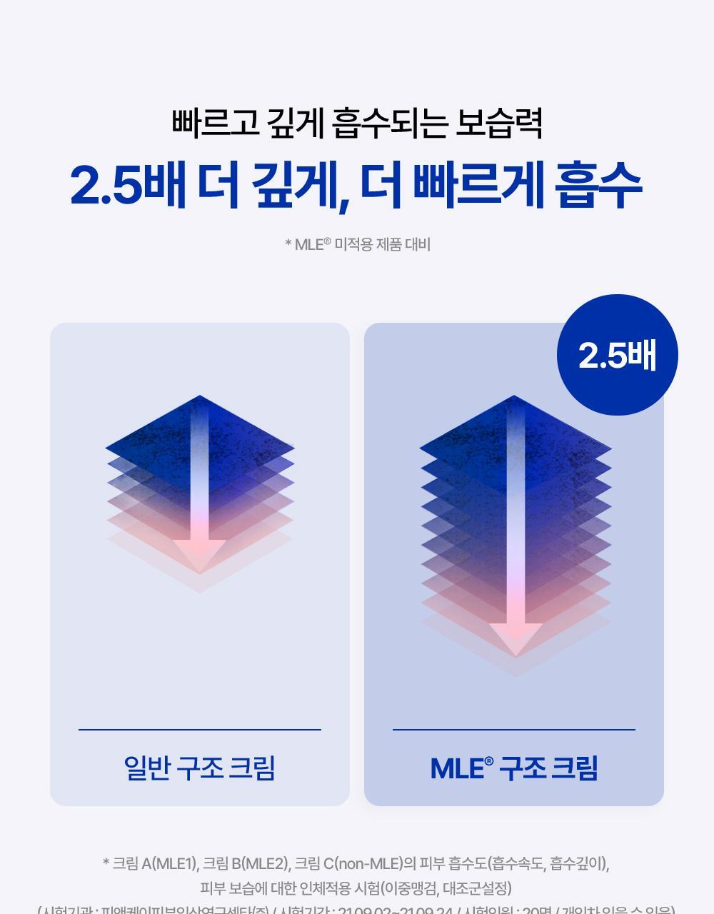 Moisturizing power that is absorbed quickly and deeply, absorbed 2.5 times deeper and faster.