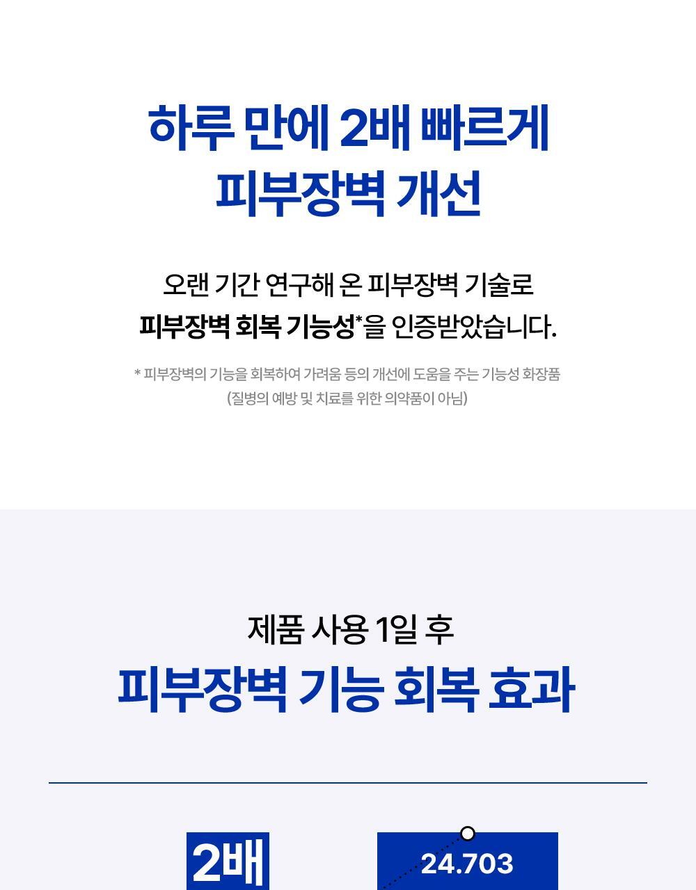 Improves skin barrier twice as fast in one day, restores skin barrier function after one day of using the product