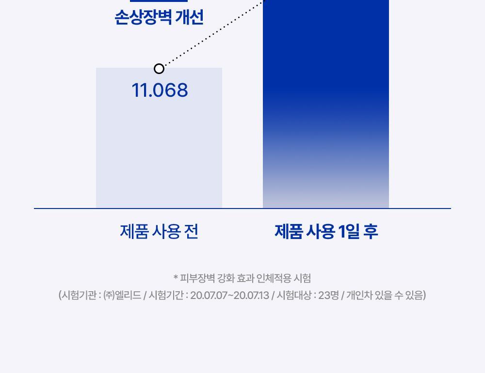 Improves skin barrier twice as fast in one day, restores skin barrier function after one day of using the product