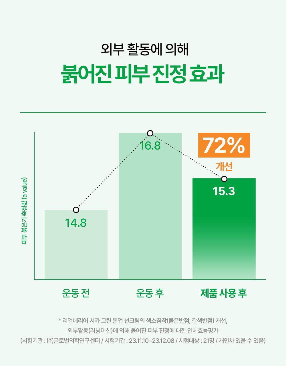 외부 활동에 의한 피부 붉은기 진정 효과