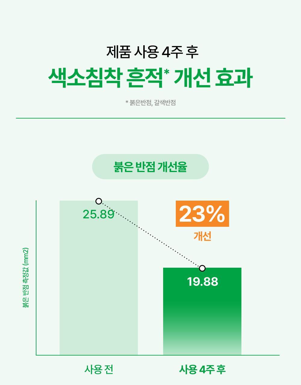 제품 사용 4주 후 색소침착* 흔적 개선 효과