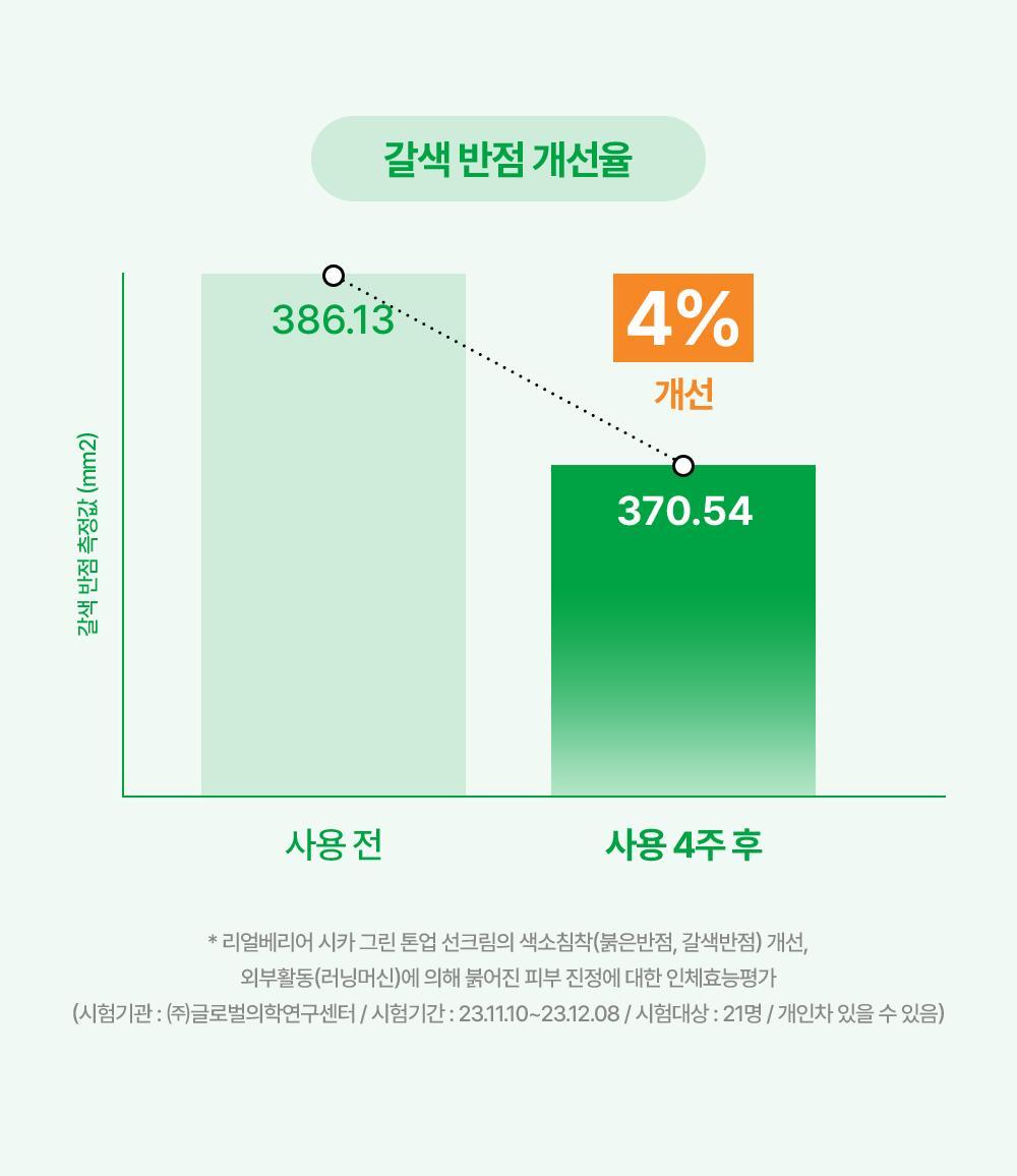 제품 사용 4주 후 색소침착* 흔적 개선 효과