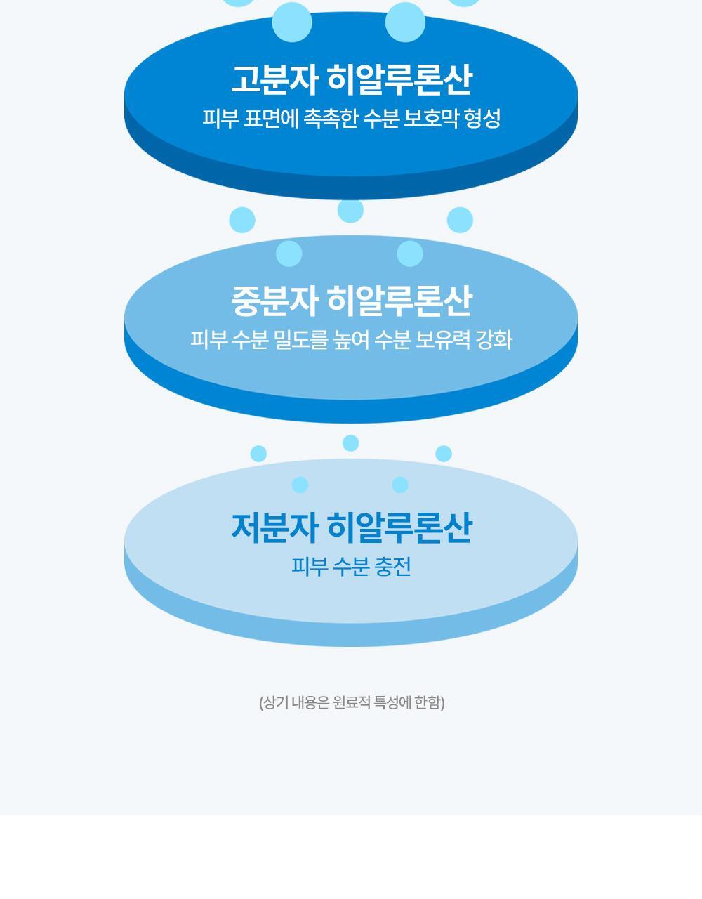 point1 7 types of hyaluronic acid that completely fills moisture