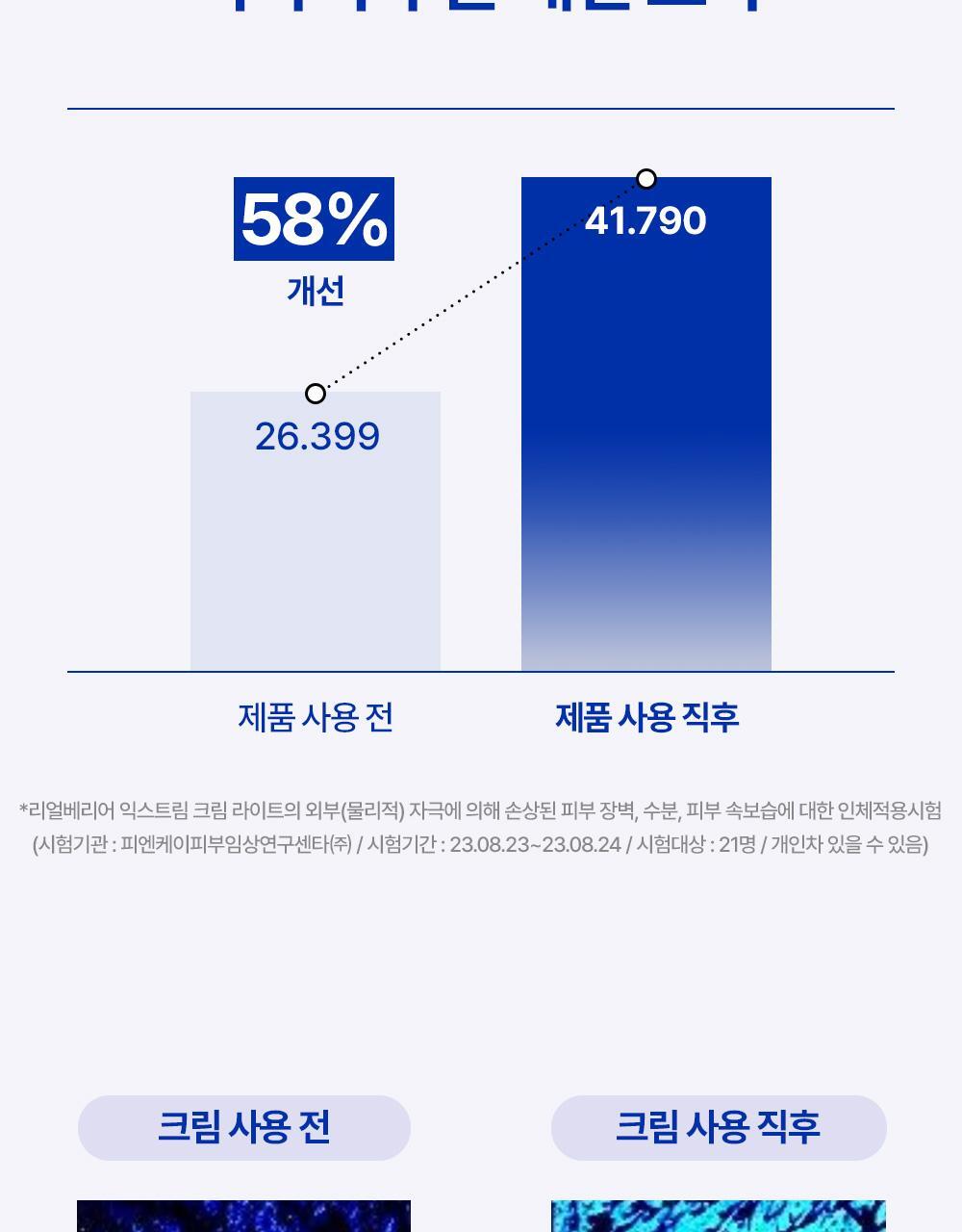 제품 사용 직후 즉각적 수분 개선 효과
