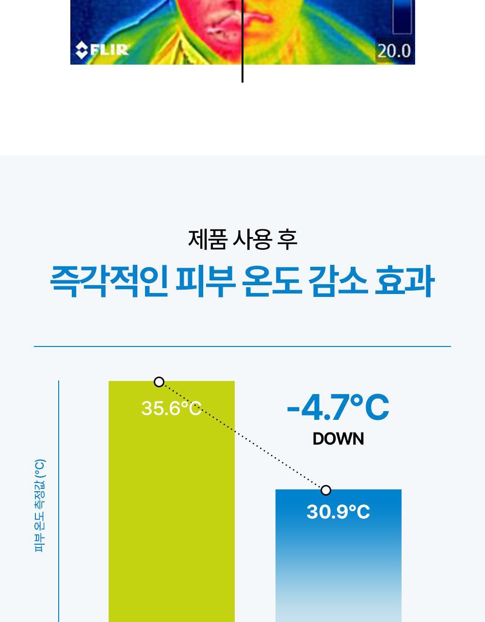 point2 열 받은 피부 온도 -4.7℃ 감소