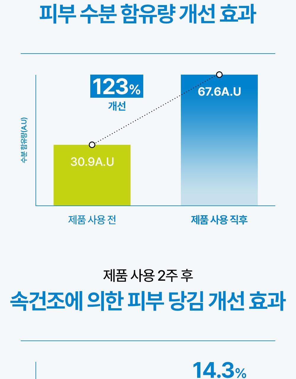 point3 바르는 즉시 수분 충전 물광 피부 선사