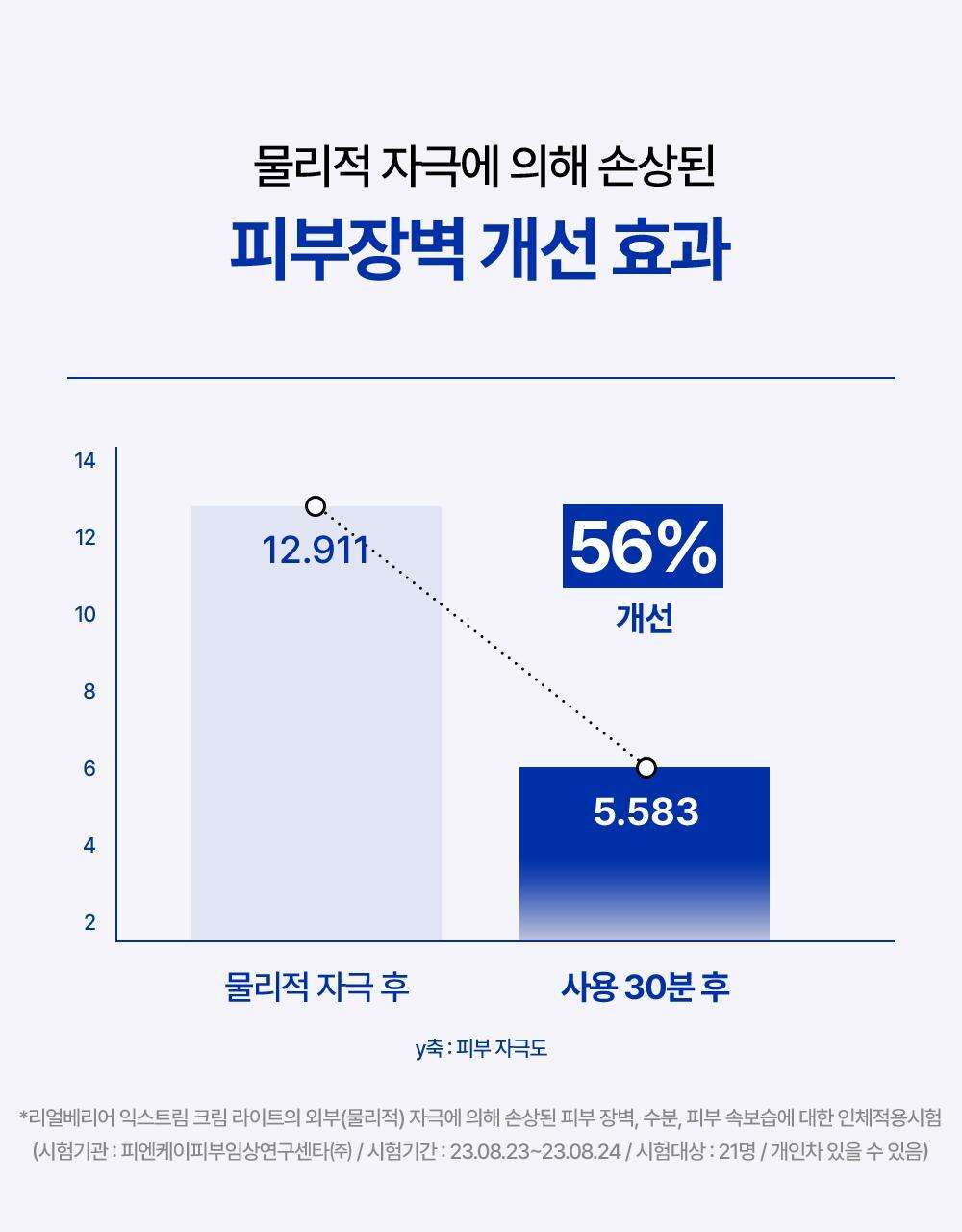 改善物理刺激受損皮膚屏障的效果