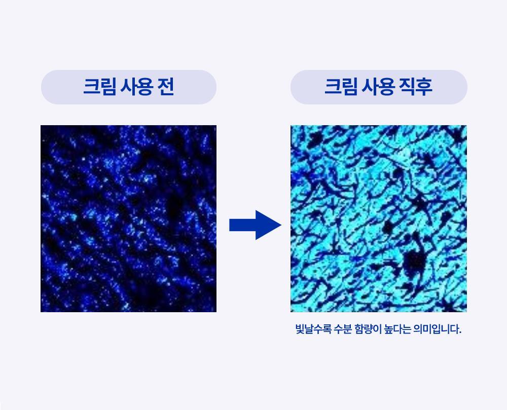 使用產品後立即獲得保濕改善效果